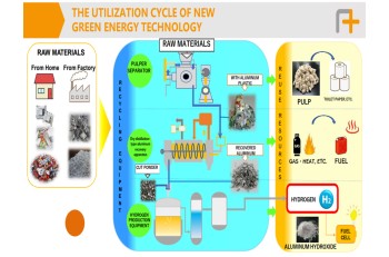 Green Hydrogen production from Waste Aluminum
