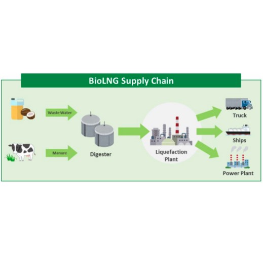 Non-fossil fuel based methane gas recovery and liquefaction technology