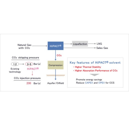High-pressure regeneration type CO2 capture process