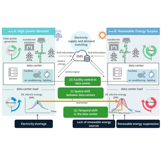 [Adaptation] Distributed Control of Data Center Workload