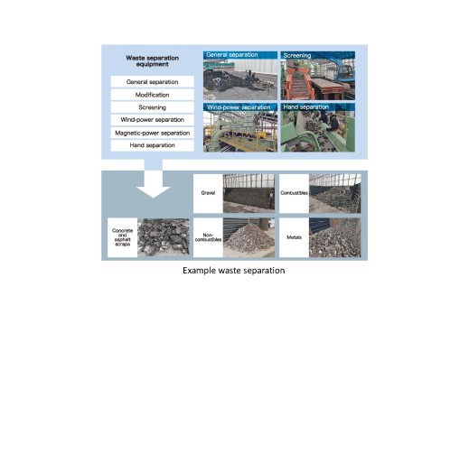 Resource activation method by sorting buried wastes