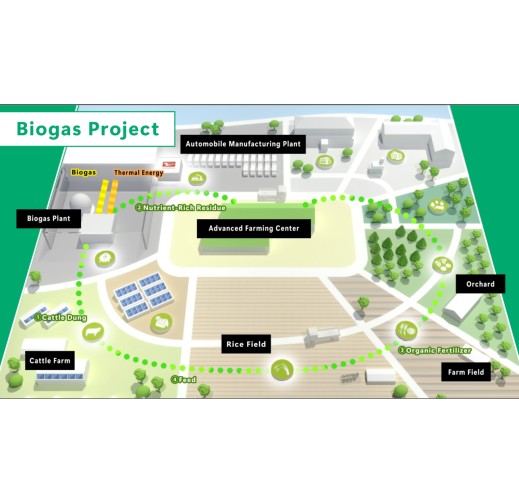 Regional Resource Circulation Model Realized through Agriculture-Industry Collaboration