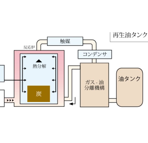 A pyrolysis-based waste treatment technology that allows the extraction and recovery of oil, char, and metals as valuable byproducts.
