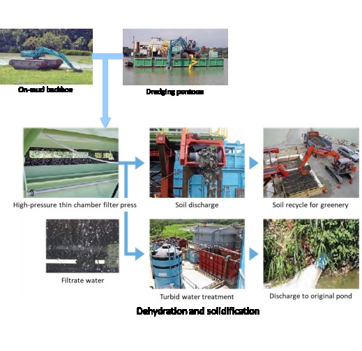 Water Purification and Dredged Sludge Recycling