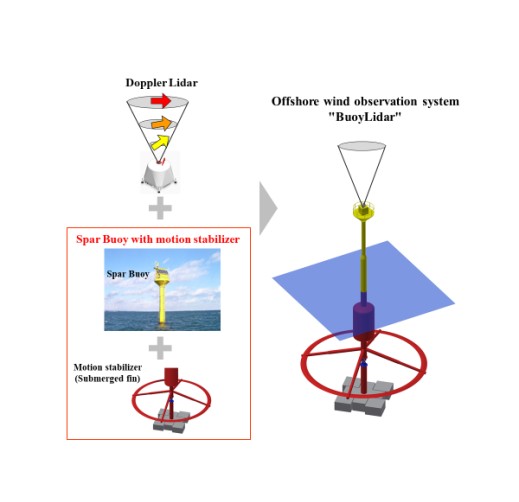 Offshore Wind Observation System