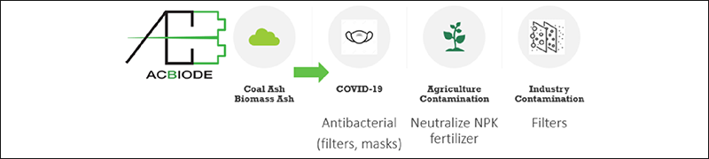 AC Biode