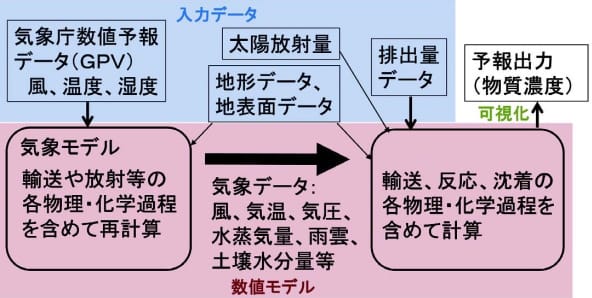 大気汚染濃度数値モデル