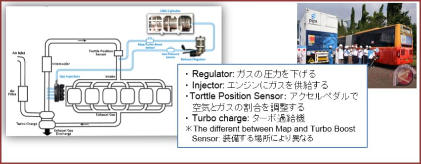 代替燃料車（CNG）