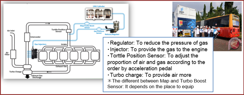 Alternative fuel vehicles (CNG)