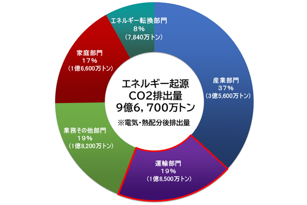 エネルギー起源CO2排出量の部門別内訳