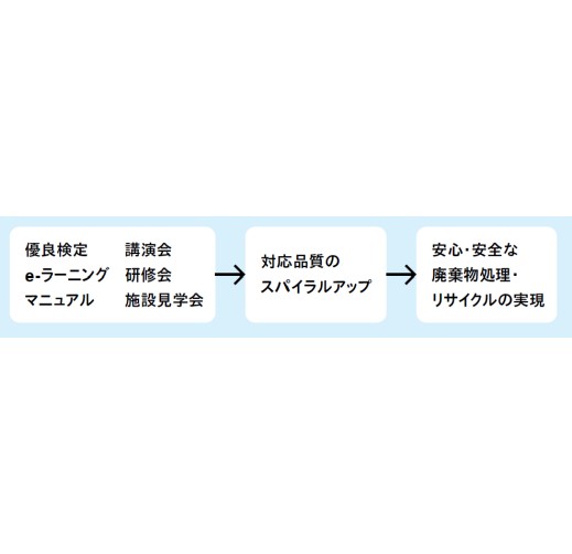 廃棄物処理・リサイクル分野における教育研修・マニュアル開発