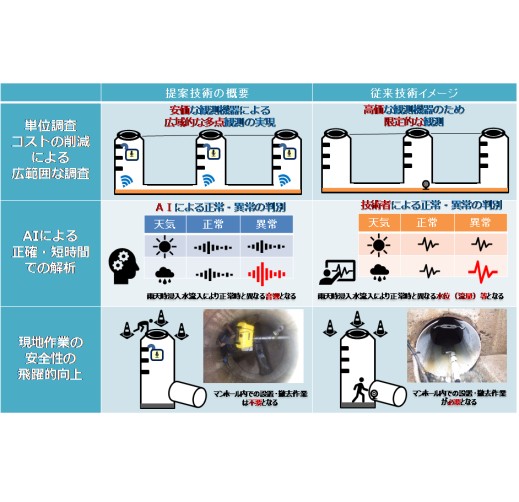 下水中の雨天時浸入水検知技術