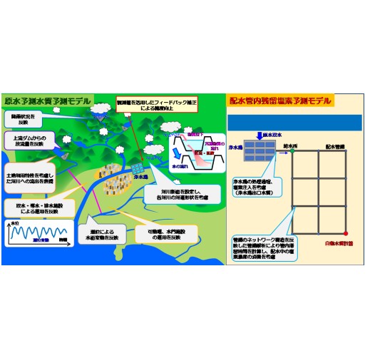 残留塩素濃度予測システム