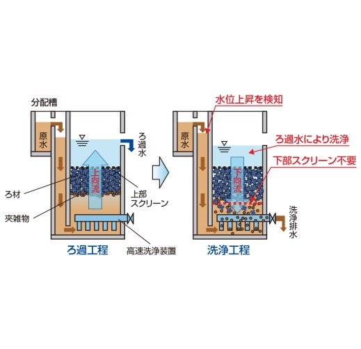 高速雨水処理システム