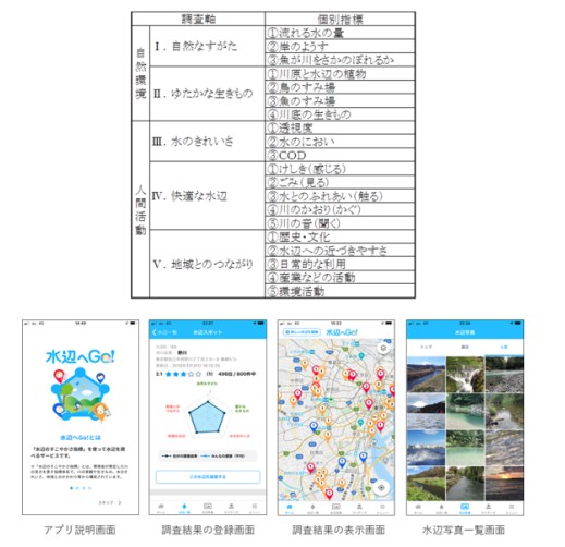 水環境健全性指標アプリ「水辺へＧｏ！」