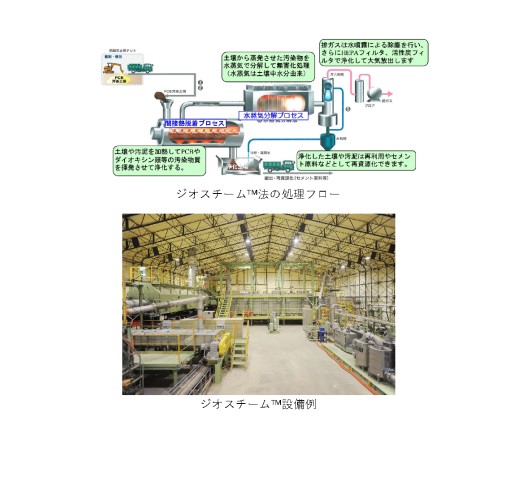 PCB/DXNs等難分解性物質の土壌浄化工法　ジオスチームTM法