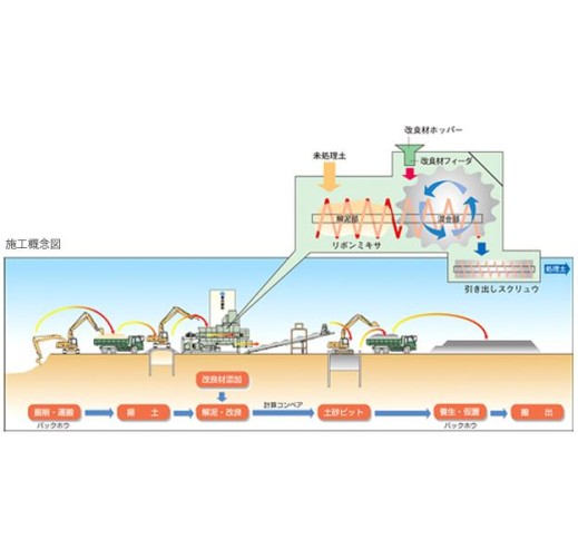 固結粘性土改良システム「タフコンシステム」