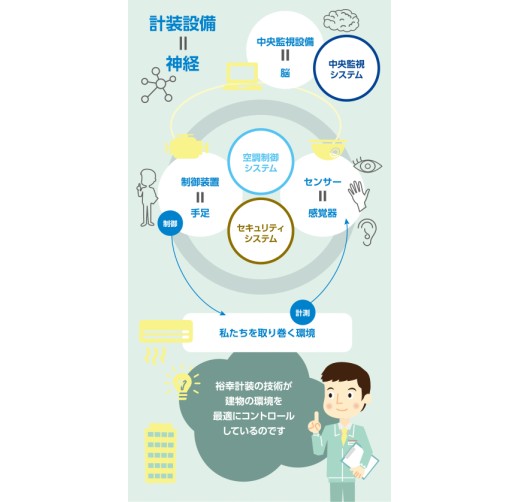 自動制御システムを通じた省エネルギー技術
